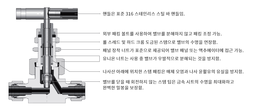 락타입 니들밸브(Lok Type Needle Valve) - Graphite Packing