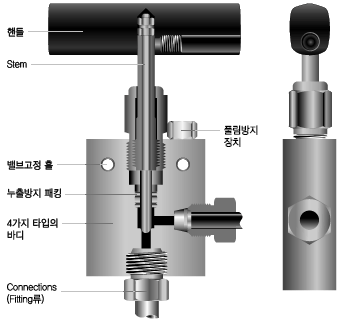 High Pressure Needle Valve - Angle Type