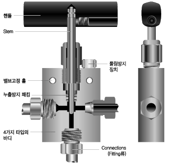 High Pressure Needle Valve - 3Way/1on Type